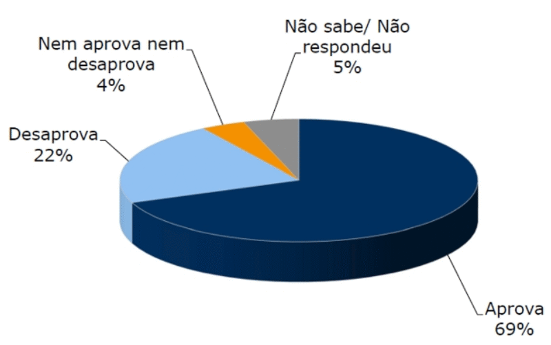 Para 40% dos brasileiros o alto número de mortes em uma operação policial para combater o crime organizado é totalmente justificável