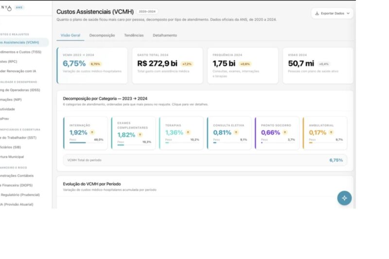 Monitoramento em tempo real evita internações e pode cortar custos de até R$ 25 mil na saúde corporativa