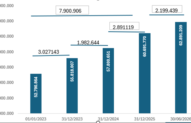 Trabalho formal cresce 19,1% desde 2023 e alcança 62,9 milhões de vínculos no país